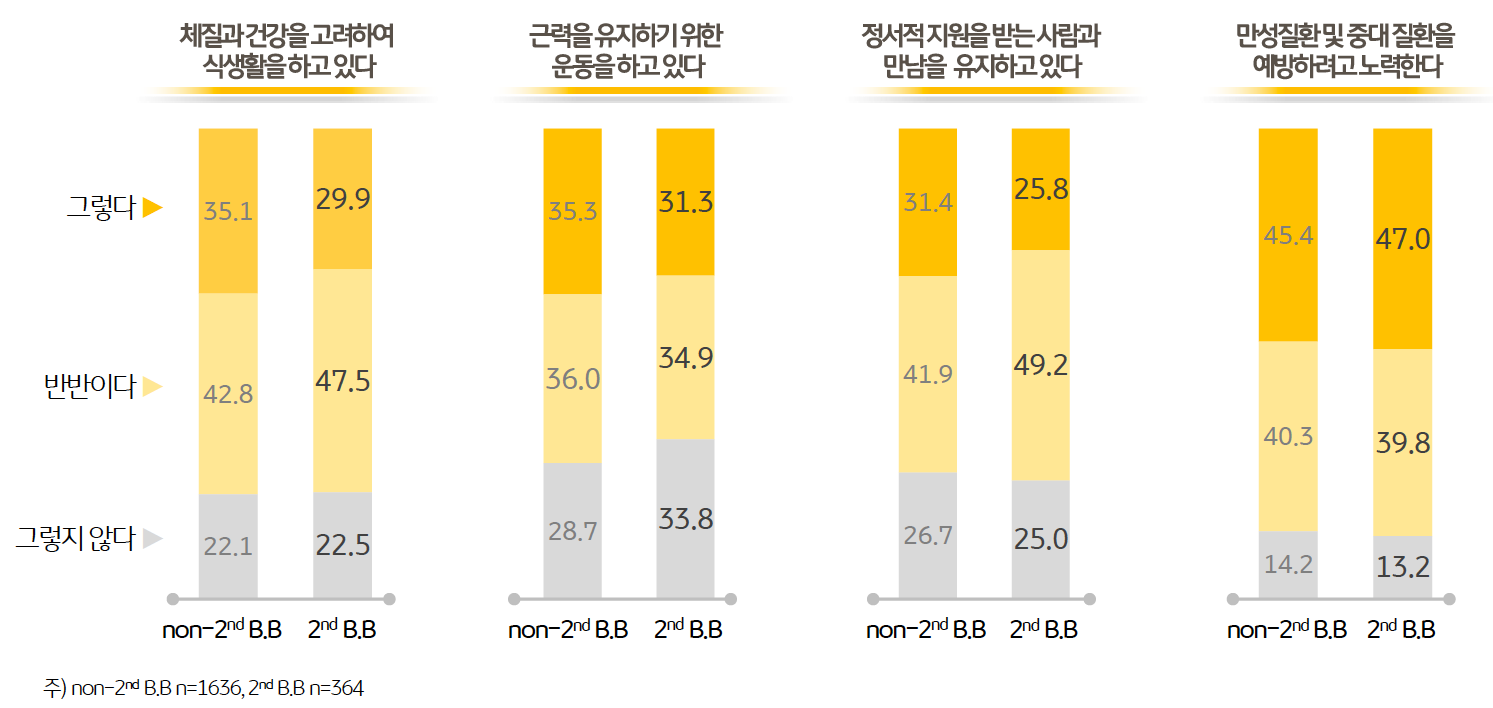 '식생활 관리'와 관련하여 체질과 건강을 고려하여 식생활을 하고 있다는 질문에 대해 '2차 베이비부머'의 29.9% 만이 그렇다고 응답하며, 그 외 세대 (35.1%)보다 낮은 응답률을 보였다.