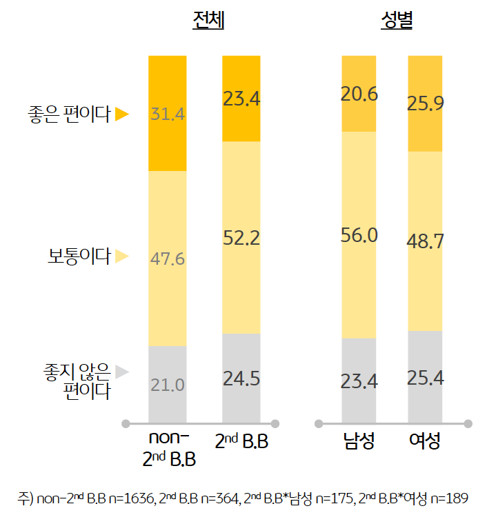 현재 '자신의 건강 상태'에 대해 신체적 · 정신적 건강을 잘 유지하여 만족한다고 평가하는 '2차 베이비부머'는 23.4%로 그 외 세대 (31.4%) 에 비해 8.0%p 적었다.