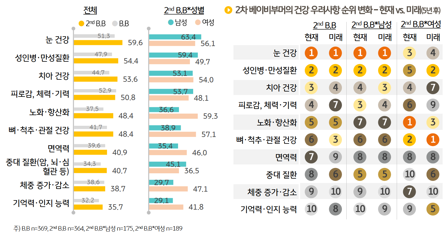 '2차 베이비부머'가 현재 건강에 대해 가장 염려하는 사항은 '눈 건강' (59.6%)이다.  현재 가장 큰 우려사항인 눈 건강 과 '성인병' 및 '만성질환'에 대한 우려는 5년 후에도 순위 변화가 없었다.