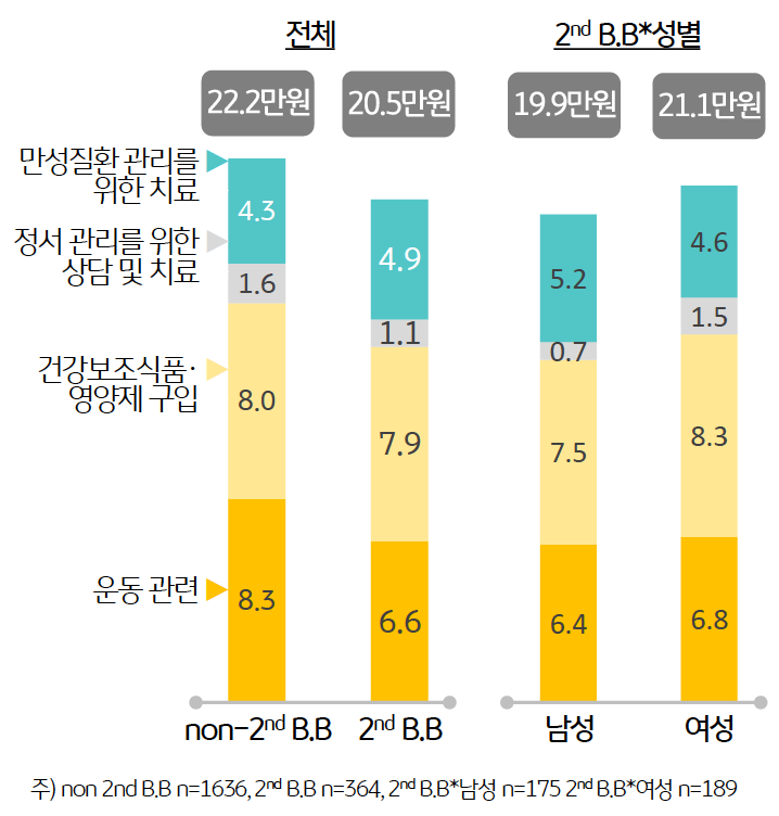 2차 베이비부머가 '운동', '질환 치료' , 건강기능식품이나 영양제 구입 등 '자신의 건강관리'를 위해 지출하는 비용은 월평균 20만 5천 원으로, 그 외 세대 (22만 2 천원)에 비해 '1만 7 천원' 적었다.