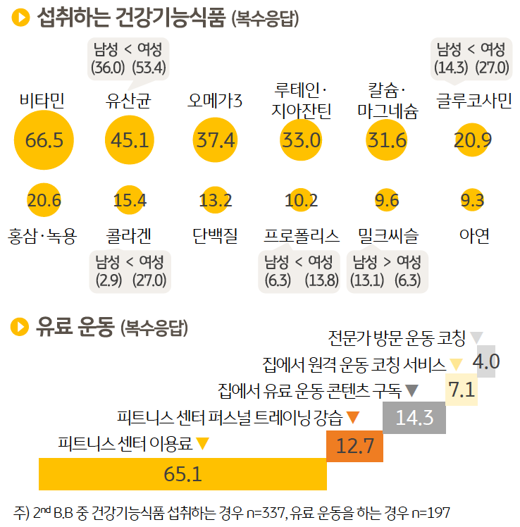 2차 베이비부머가 가장 많이 섭취하는 '건강기능식품' 및 '영양제'는 비타민으로 66.5%를 차지했다. 