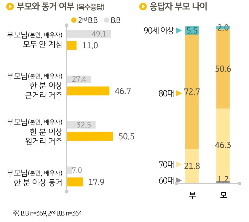 '2차 베이비부머'의 89%가 본인 및 배우자 부모 중 한 분 이상이 생존하며 '부양 의무'를 부담하고 있었다.