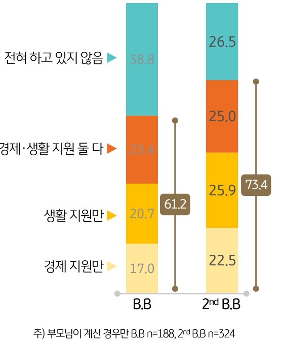 '2차 베이비부머'의 89%가 본인 및 배우자 부모 중 한 분 이상이 생존하는 상황에서 73.4%는 '일상생활'이나 '경제적으로 지원'하며 부모를 부양하고 있었다.