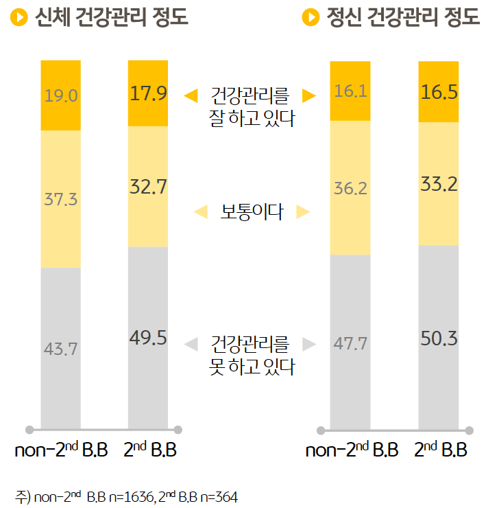 2차 베이비부머의 '신체 건강관리'에 대해서는 49.5%가 , '정신 건강관리'에 대해서는 좀 더 많은 50.3%가 건강관리를 못 하고 있다고 응답했다.