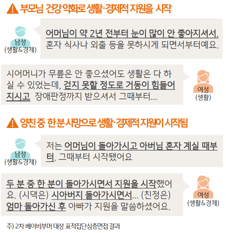 부모에 대한 '생활 지원'이나 '경제 지원'을 시작하게 된 계기는 중병이 발병하거나 지병이 악화되는 등의 건강 악화, 양 친 중 한 분의 사망 등이었다.