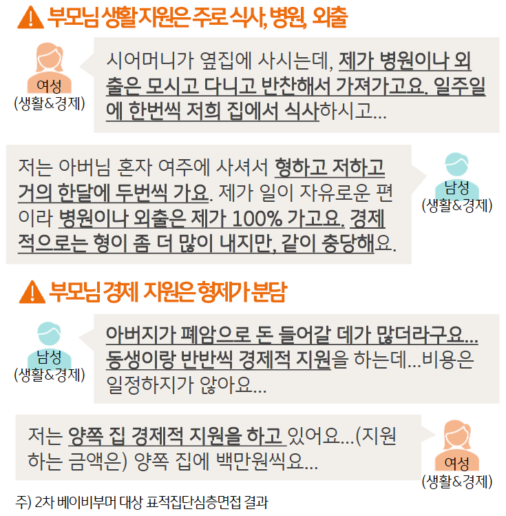 부모에 대한 '생활 지원'은 주로 식사, 병원, 외출 등이 차지했으며, 부모님 경제 지원은 형제가 분담했다. 