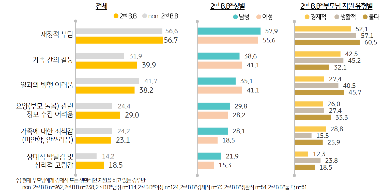 2차 베이비부모가 부모에 대한 건강관리 지원, 생활 지원과 경제지원을 하면서 겪는 가장 큰 애로사항은 '재정적 부담' (56.7%)으로 2차 베이비부머의 절반 이상이 꼽았다. 