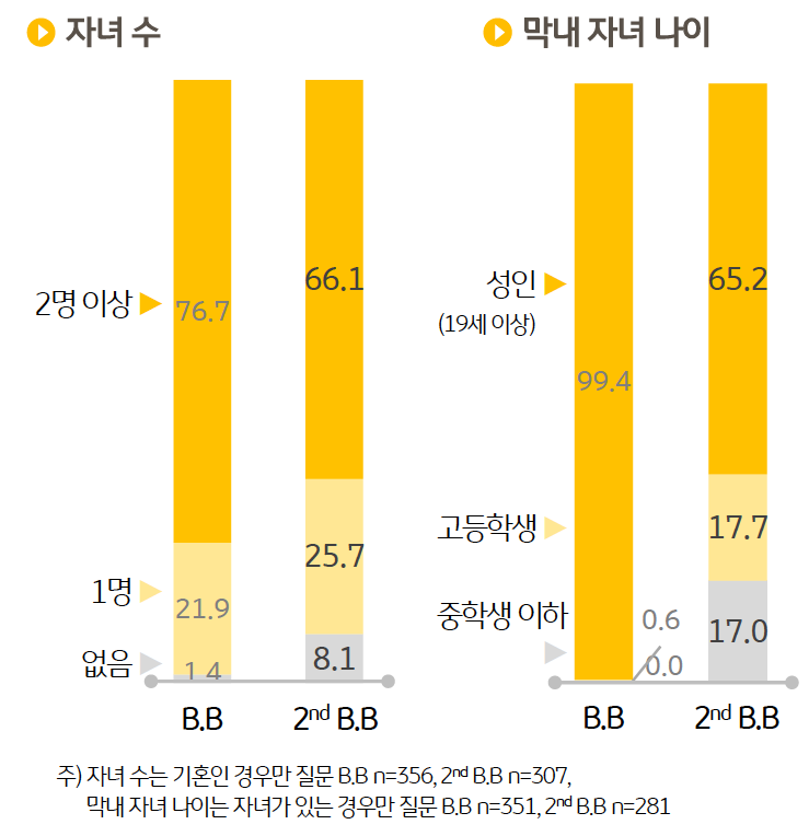 '2차 베이비부머'의 '자녀가 2인' 이상인 경우가 66.1%로 베이비부머(76.7%)에 비해 10.6p 적었고, '자녀가 없는' 경우는 8.1%로 베이비부머(1.4%)에 비해 많았다. 