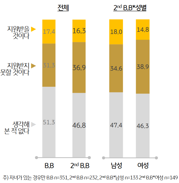 '자녀로부터 지원'을 받을 것으로 기대하는 2차 베이비부머는 16.3% 에 그치며 낮은 기대감을 나타냈다.