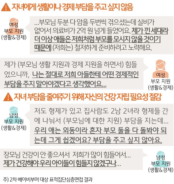 '2차 베이비부머'는 자녀에게 생활이나 경제 부담을 주지 않으려는 의지를 나타내며, 이는 자신의 '건강 자립'의 필요성을 느끼고 있다는 내용을 보여주는 이미지다. 