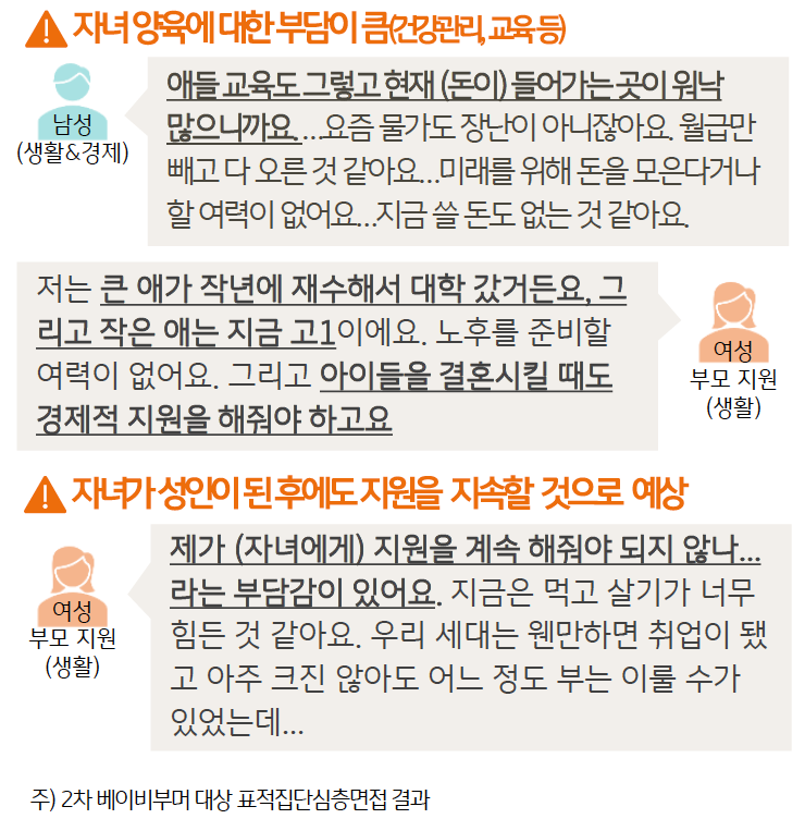 2차 베이비부머가 말하는 '자녀 양육'에 대한 부담과 자녀가 성인이 된 후에도 지원을 지속할 것으로 예상한다는 내용을 담고 있는 이미지다. 