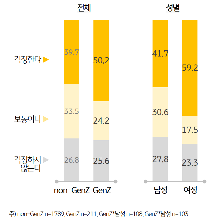 Z세대의 절반 정도인 50.2%가 '정신 건강'이 걱정된다고 응답해 그 외 세대의 39.7% 에 비해 정신 건강에 대한 우려가 컸다.