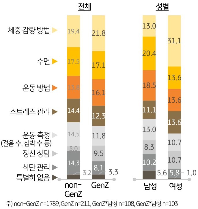 'Z세대'의 3가지 '현재 건강 관심사'는 체중 감량 방법, 수면, 운동 방법이다. 