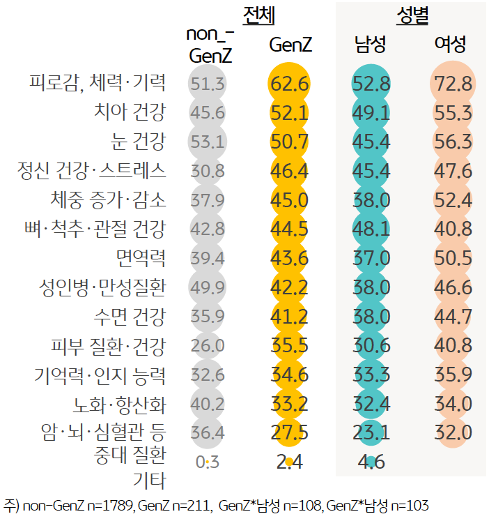 Z세대가 현재 가장 우려하는 3가지 사항은 '피로감', 체력 및 기력(62.6%) , 치아 건강 (52.1%), 눈 건강 ( 50.7%)으로 절반 이상이 꼽았다.