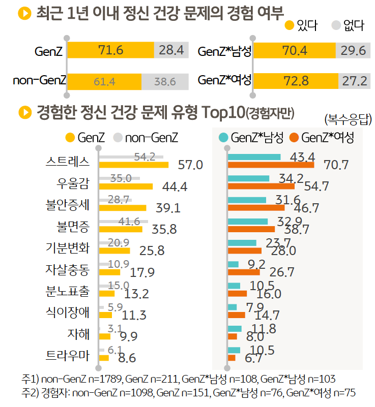 Z세대가 최근 1년 이내 ‘정신 건강 문제’ 를 경험한 경우는 71.6%로 그 외 세대(61.4%)에 비해 높은 응답률을 나타냈다.