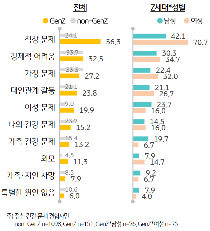 Z세대가 경험한 '정신 건강 문제'의 '원인'으로는 진로, 취업, 승진, 이직 등의 '직장 문제'를 절반 이상인 56.3%가 꼽으며 그 외 세대 (24.1%)와 뚜렷한 차이를 보였다.