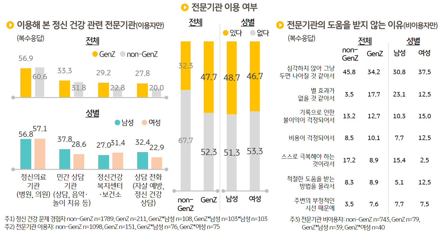 '정신건강 문제해결'을 위해 전문 기관을 찾아간 적이 있는 Z세대는 47.7%이다.  ‘전문기관’을이용한 Z세대의 56.9%는 병원이나 의원의 '정신건강의학과'를 이용했다. 