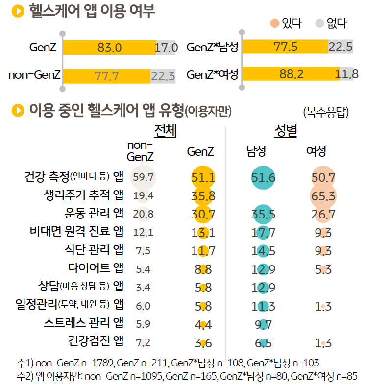 Z세대의 대부분인 83.0%가 '건강관리'를 위해 '헬스케어 앱'을 이용하며, Z세대 중 여성 (88.2%)이 남성 (77.5%)보다 이용률이 높았다. 