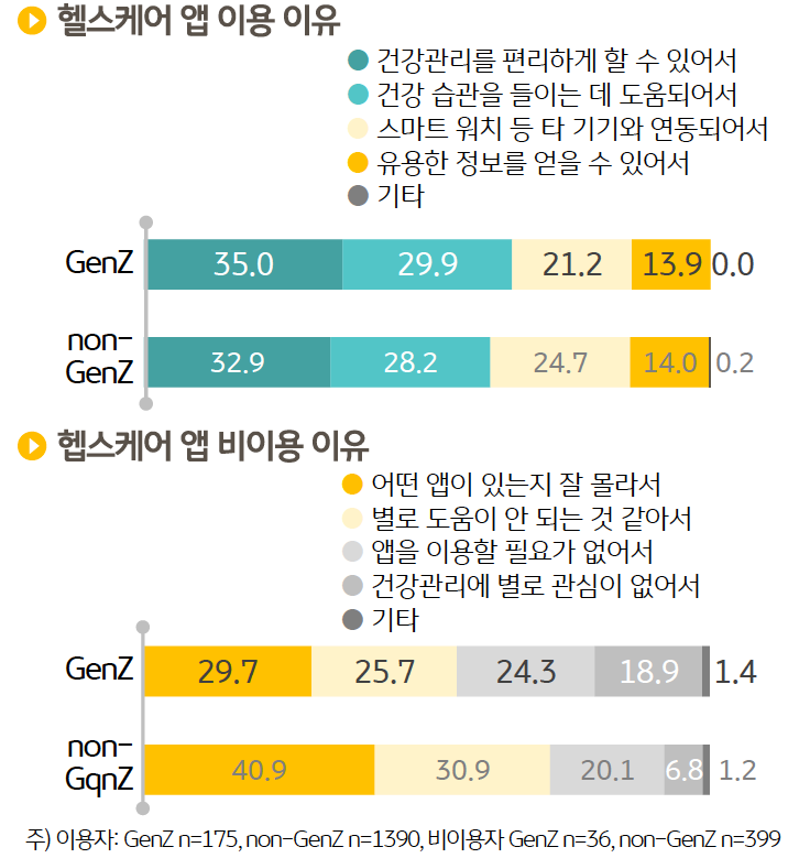 Z세대가 '헬스케어 앱'을 '이용하는 이유'는 건강관리를 편리하게 할 수 있어서(35.0%), 건강 습관을 들이는데 도움 되어서 (29.9%), 스마트 워치 등 타 기기와 연동되어서(21.2%) 등이었다.