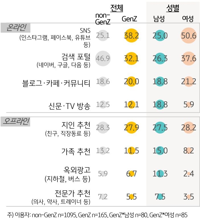 Z세대가 '헬스케어 앱'에 대한 정보를 얻는 3가지 채널은 인스타그램 , 페이스북 , 유튜브 등 'SNS’(38.2%), '검색 포털' (32.1%), '지인 추천‘(27.9%) 이었다.