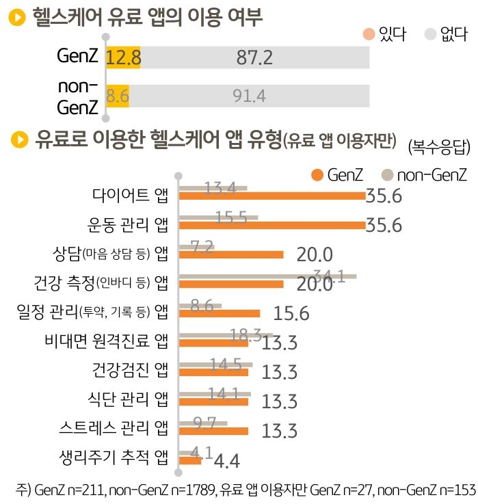 현재 'Z세대'의 12.8% 만이 '유료'로 '헬스케어 앱'을 이용하고 있었다. 