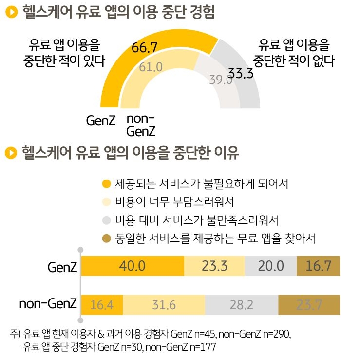 과거 '유료 앱'을 이용한 경험이 있는 Z세대 중 앱 이용을 중단했고 지금까지 이용하지 않고 있다는 응답률이 66.7% 로 대부분 '유료앱 중단' 경험을 가지고 있었다.