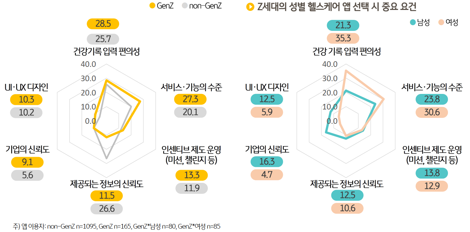 Z세대가 '헬스케어 앱'을 '선택'하는 중요 요건은 '건강 기록 입력 편의성' (28.5%)과 서비스 및 기능의 수준 (27.3%)에 편중되어 있었다.