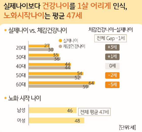 '실제 나이'와 '체감 나이'를 비교한 그래프와 남성과 여성의 '노화 시작 나이'를 나타내는 그래프이다. 