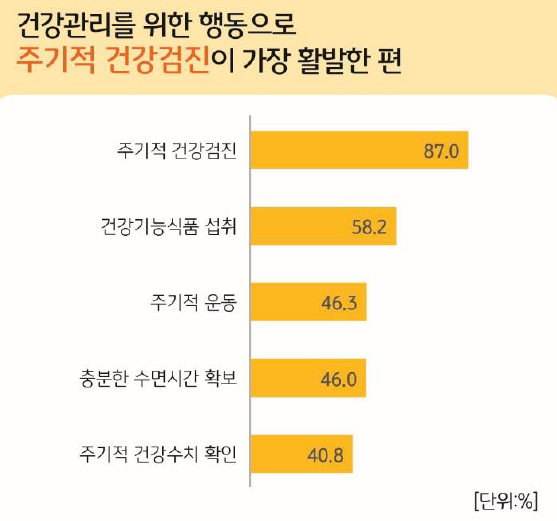 '건강관리'를 위한 행동 중에서 '주기적 건강검진'기 가장 활발한 것을 보여주는 그래프이다. 