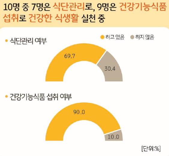 '식단관리 여부' 및 '건강기능식품 섭취 여부'를 나타내는 그래프이다. 