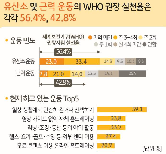 '유산소' 및 '근력운동'의 빈도와 현재 하고 있는 운동 Top5를 보여주는 그래프이다. 