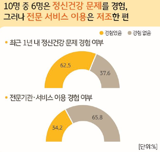 최근 1년 내 '정신건강 문제 경험' 여부 및 전문기관과 서비스 이용 경험 여부를 나타내는 그래프이다. 