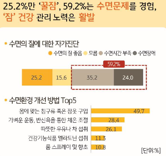 '수면의 질'에 대한 자가진단과 '수면환경 개선 방법' Top5를 소개하고 있는 이미지다. 