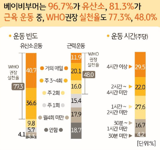 '베이비부머'의 유산소운동 및 근력운동 빈도와 '주당 운동시간'을 보여주는 그래프이다. 