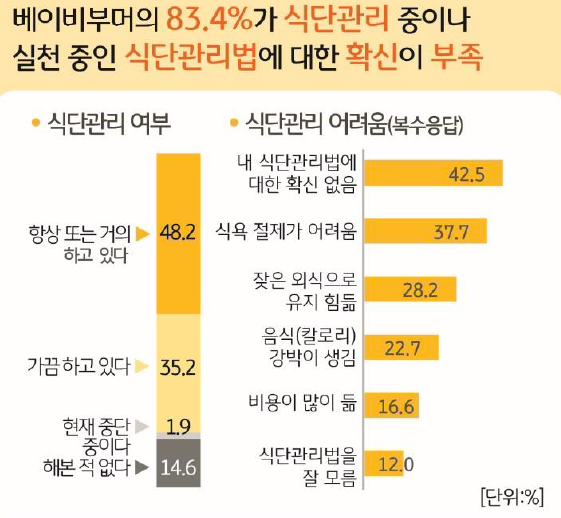 베이비부머 '식단관리 여부'와 '식단관리 어려움'에 대한 의견을 정리한 그래프이다. 