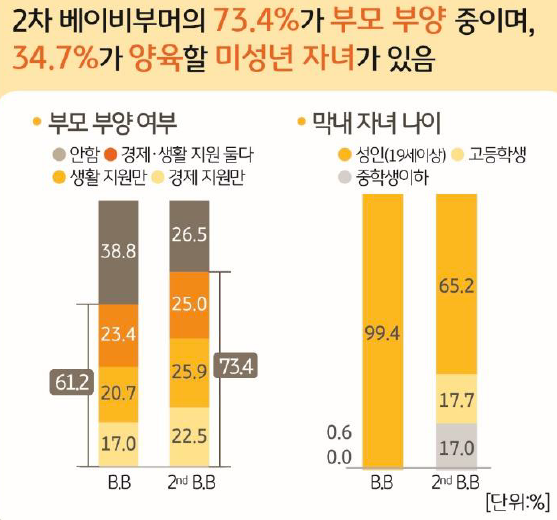 2차 베이비부머의 '부모 부양 여부' 및 '막내 자녀 나이'를 보여주는 그래프이다. 