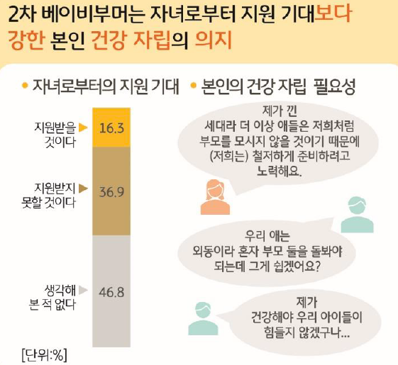 2차 베이비부머의 '자녀로부터의 지원 기대' 및 본인의 '건강 자립' 필요성에 대한 의견을 보여주는 이미지다. 