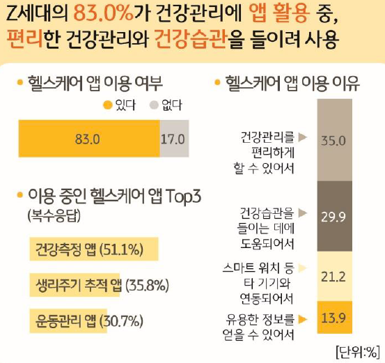 Z세대의 '헬스케어 앱' 이용 여부 및 헬스케어 앱 이용 이유와 이용중인 헬스케어 앱 Top3를 소개하고 있다. 