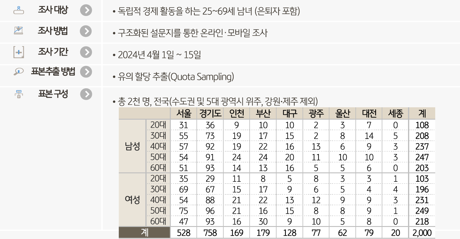 '정량조사'의 조사 대상, 조사 방법, 조사 기간, 표본추출방법, 표본구성을 보여주는 표이다. 