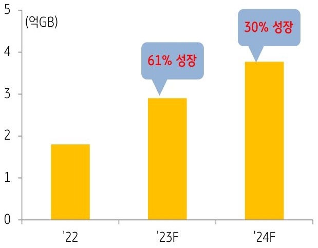 'HBM' '글로벌 수요 추이'를 보여준다. 2023년은 2022년 대비 61% 성장, HBM 글로벌 수요와 시장의 규모는 앞으로 더 확대될 전망이다.