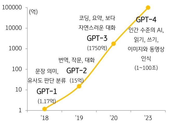 2018년부터 2023년까지의 '초거대 AI 모델' 발전과 '파라미터 수 추이'를 보여주고 있음. 2018년부터 증가하고있고, 2023년에는 '인간 수준의 AI'로 발전했다.