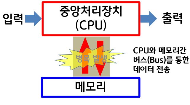 '폰 노이만 구조'의 '데이터 병목 현상'을 보여줌. 입력, 중앙처리장치(CPU), 출력 단계에서 CPU와 메모리간 버스(Bus)를 통한 데이터 전송에서 병목 현상이 발생한다. 