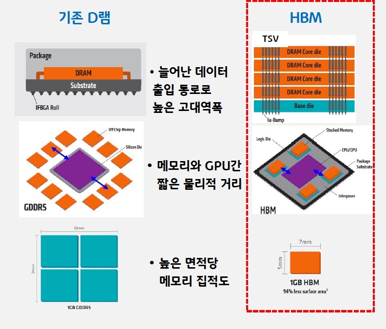 '기존D램' 대비 'HBM'의 '장단점'을 정리한 그림과 표이다. 