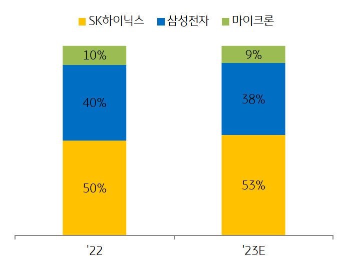 'SK하이닉스', '삼성전자', '마이크론'의 '기업별 HBM 시장 점유율'을 보여줌. 2022년도의 SK하이닉스의 HBM 시장 점유율은 50%이고, 삼성전자는 40%, 마이크론은 10%이다.