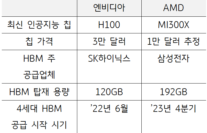 '엔비디아' 및 'AMD'의 'HBM 공급망' 비교를 보여준다. 엔비디아의 'HBM 주 공급업체'는 'SK하이닉스'이고, 'AMD의 HBM 주 공급업체'는 삼성전자이다.