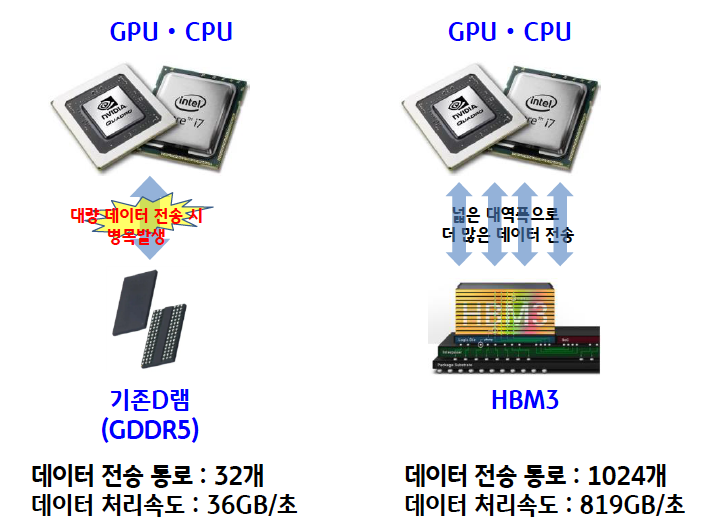 '기존D램'(GDDR5)은 대량 데이터 전송 시 병목발생, 하지만 'HBM3은 더 넓은 대역폭으로 더 많은 데이터를 빠르게 전송'할 수 있다.