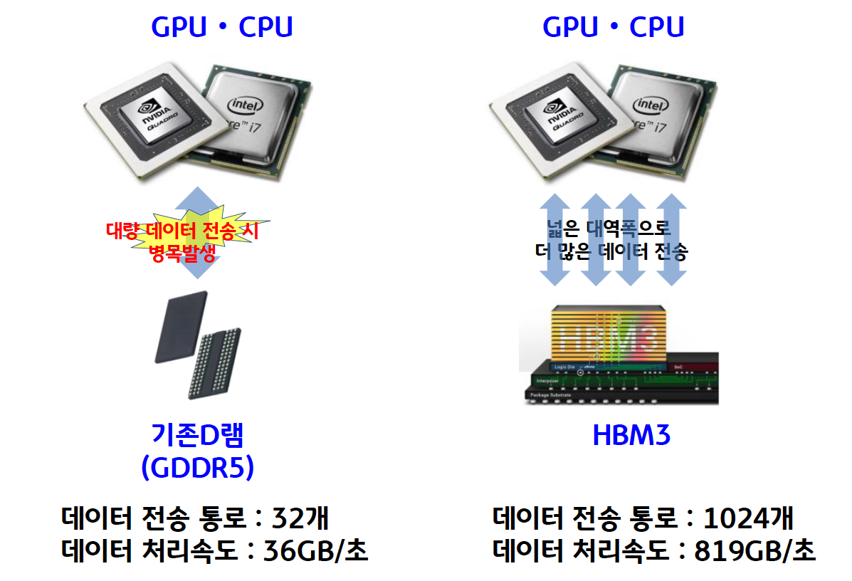 '기존D램'(GDDR5)은 대량 데이터 전송 시 병목발생, 하지만 'HBM3'은 더 넓은 대역폭으로 더 많은 데이터를 빠르게 전송할 수 있다.