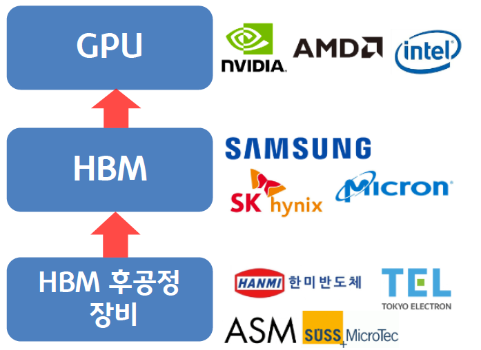 'HBM 주요 가치사슬'을 보여주고 있음. 'HBM'에는 삼성전자, SK하이닉스, 'GPU'는 엔비디아, 인텔 등이 있다.