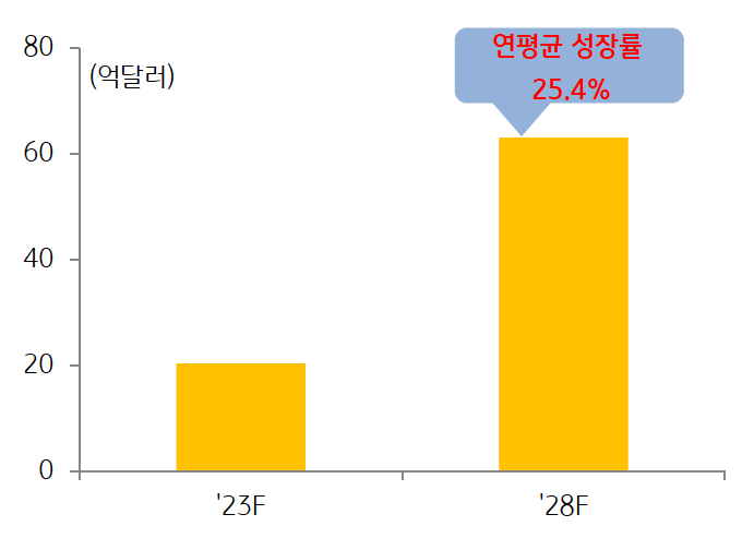 2023년과 2028년의 'HBM 시장 규모 전망'을 보여주고 있음. 시장 규모도 연평균 25.4% 성장하여 2023년은 20억달러에서 2028년은 63억 달러 수준으로 확대될 전망이다.