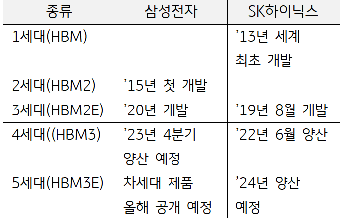 '삼성 전자'와 'SK하이닉스'의 'HBM 개발 연혁'을 보여주고 있음. 'SK하이닉스는 1세대 HBM을 2013년도에 세계 최초 개발'하였고, 삼성은 2015년에 2세대 HBM2를 첫 개발하였다.